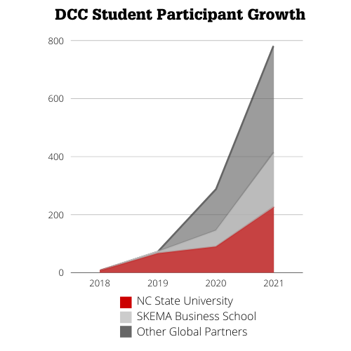 DCC student growth graph